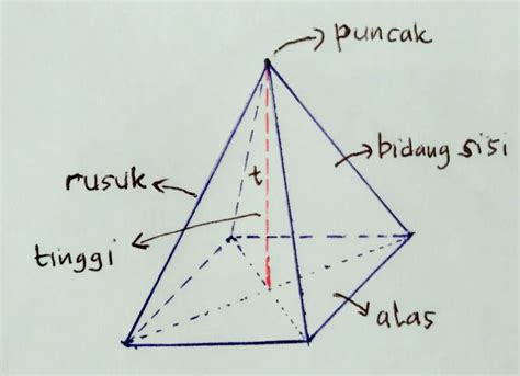 banyaknya rusuk limas segitiga